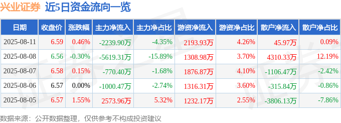 股票行情快报：兴业证券（601377）8月11日主力资金净卖出2239.90万元