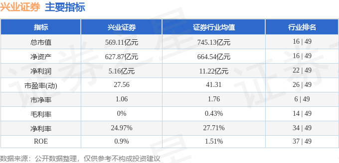 股票行情快报：兴业证券（601377）8月11日主力资金净卖出2239.90万元