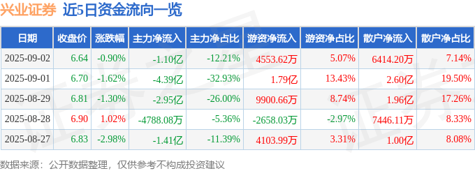 股票行情快报：兴业证券（601377）9月2日主力资金净卖出1.10亿元