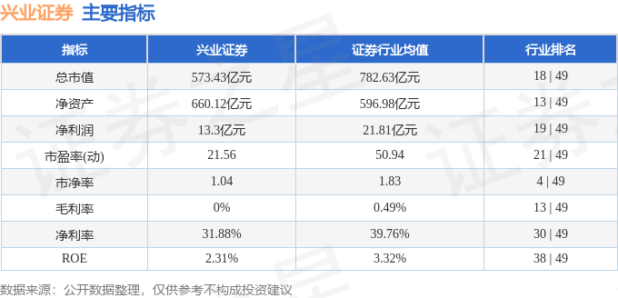 股票行情快报：兴业证券（601377）9月2日主力资金净卖出1.10亿元
