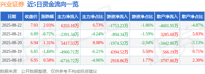 股票行情快报：兴业证券（601377）8月22日主力资金净买入6355.18万元