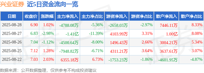 股票行情快报:兴业证券(601377)8月28日主力资金净卖出4788.08万元