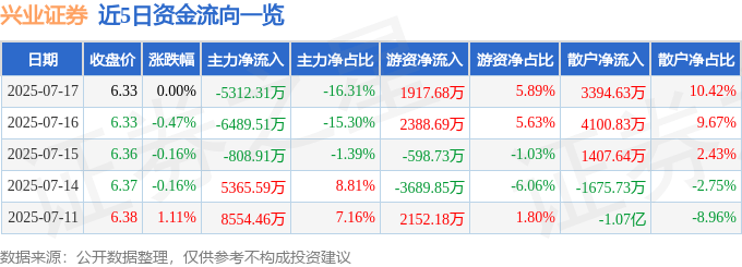 股票行情快报：兴业证券（601377）7月17日主力资金净卖出5312.31万元