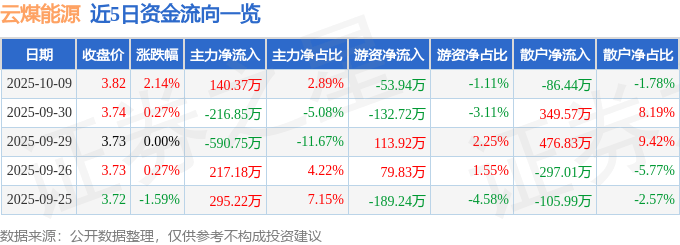股票行情快报：云煤能源（600792）10月9日主力资金净买入140.37万元