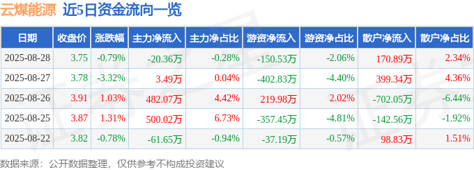 股票行情快报：云煤能源（600792）8月28日主力资金净卖出20.36万元