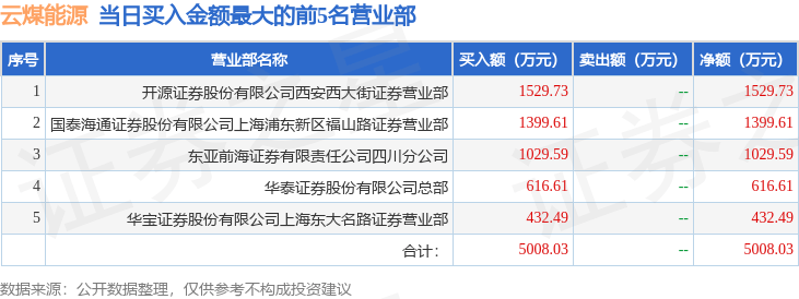 7月18日云煤能源（600792）龙虎榜数据