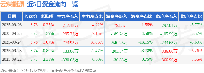股票行情快报：云煤能源（600792）9月26日主力资金净买入217.18万元