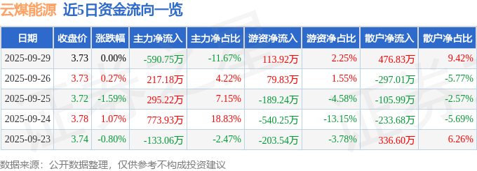 股票行情快报：云煤能源（600792）9月29日主力资金净卖出590.75万元