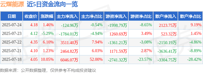 股票行情快报：云煤能源（600792）7月24日主力资金净卖出124.96万元