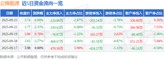 股票行情快报：云煤能源（600792）9月23日主力资金净卖出133.06万元