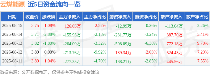 股票行情快报：云煤能源（600792）8月15日主力资金净买入126.03万元
