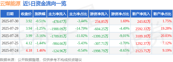 股票行情快报：云煤能源（600792）7月30日主力资金净卖出478.67万元