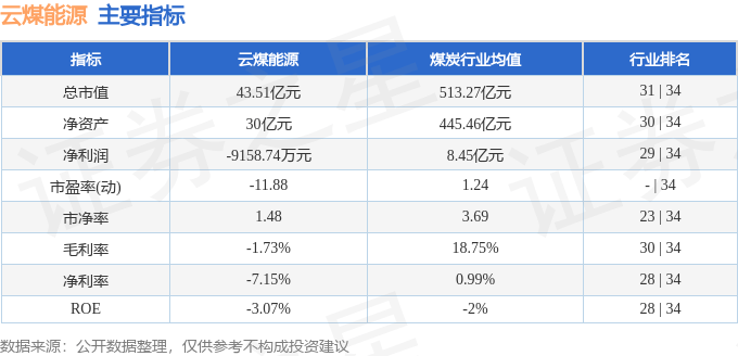 股票行情快报：云煤能源（600792）7月30日主力资金净卖出478.67万元