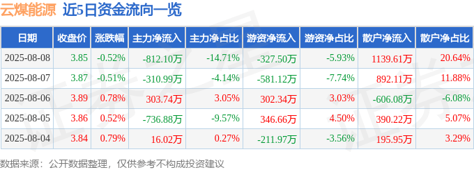 股票行情快报：云煤能源（600792）8月8日主力资金净卖出812.10万元