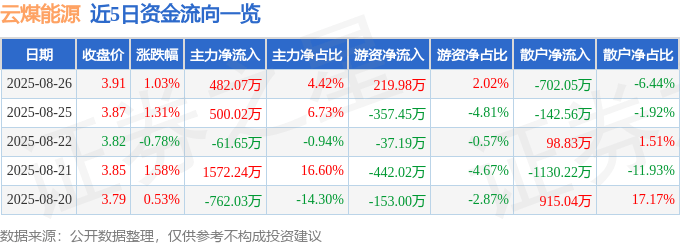 股票行情快报：云煤能源（600792）8月26日主力资金净买入482.07万元
