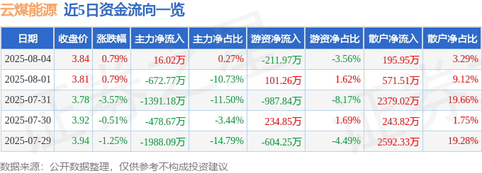 股票行情快报：云煤能源（600792）8月4日主力资金净买入16.02万元