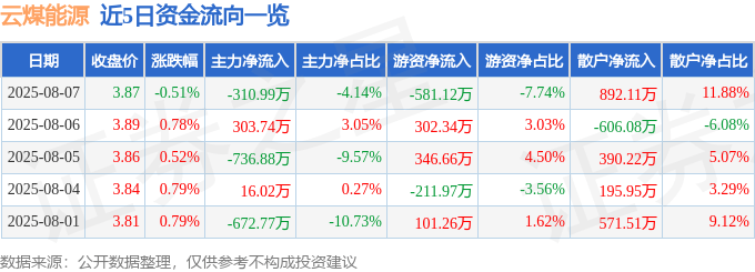 股票行情快报：云煤能源（600792）8月7日主力资金净卖出310.99万元