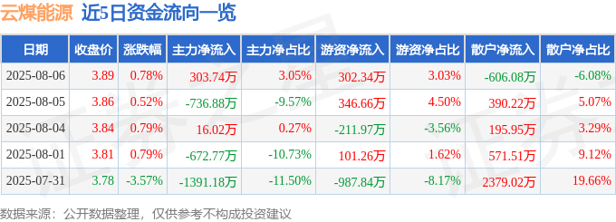 股票行情快报：云煤能源（600792）8月6日主力资金净买入303.74万元