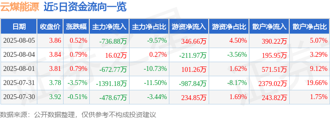 股票行情快报：云煤能源（600792）8月5日主力资金净卖出736.88万元
