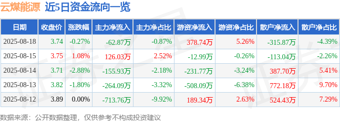 股票行情快报：云煤能源（600792）8月18日主力资金净卖出62.87万元