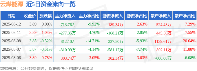 股票行情快报：云煤能源（600792）8月12日主力资金净卖出713.76万元