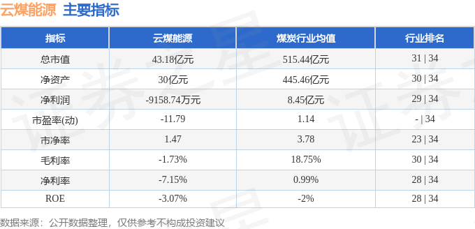 股票行情快报：云煤能源（600792）8月12日主力资金净卖出713.76万元