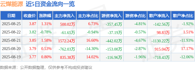 股票行情快报：云煤能源（600792）8月25日主力资金净买入500.02万元