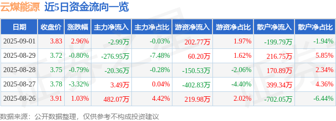 股票行情快报：云煤能源（600792）9月1日主力资金净卖出2.99万元