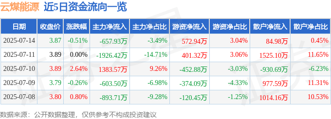 股票行情快报：云煤能源（600792）7月14日主力资金净卖出657.93万元