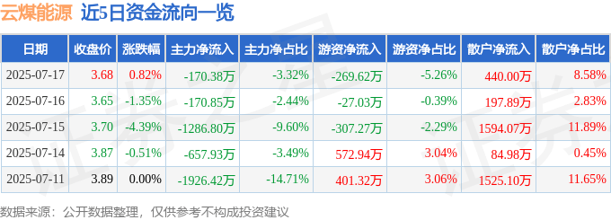 股票行情快报：云煤能源（600792）7月17日主力资金净卖出170.38万元