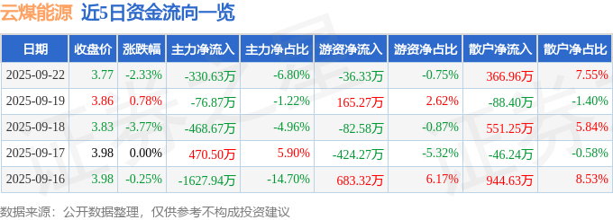 云煤能源（600792）9月22日主力资金净卖出330.63万元
