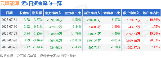 云煤能源（600792）7月31日主力资金净卖出1391.18万元