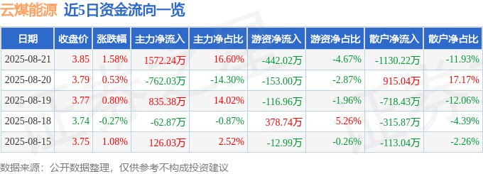 云煤能源（600792）8月21日主力资金净买入1572.24万元