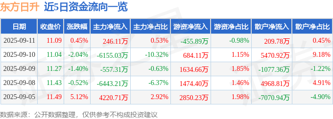 股票行情快报：东方日升（300118）9月11日主力资金净买入246.11万元