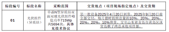 东方日升中标结果：东方日升中标大唐金能棋子湾200MW光伏组件（异质结）项目