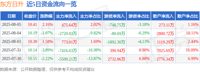 股票行情快报：东方日升（300118）8月5日主力资金净买入475.64万元