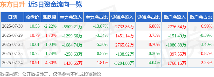 股票行情快报：东方日升（300118）7月30日主力资金净卖出5509.21万元