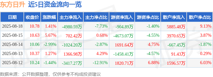 股票行情快报：东方日升（300118）8月18日主力资金净卖出4980.59万元