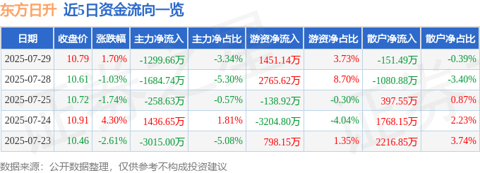 股票行情快报：东方日升（300118）7月29日主力资金净卖出1299.66万元