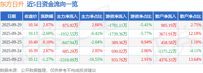 股票行情快报：东方日升（300118）9月29日主力资金净买入875.92万元