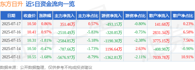 股票行情快报：东方日升（300118）7月17日主力资金净买入351.46万元