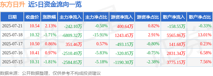 股票行情快报:东方日升(300118)7月21日主力资金净卖出242.10万元