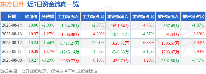 股票行情快报：东方日升（300118）8月14日主力资金净卖出1024.20万元