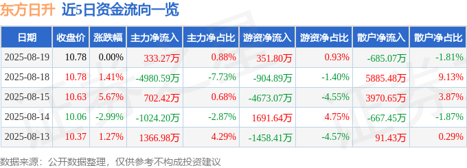 股票行情快报:东方日升(300118)8月19日主力资金净买入333.27万元