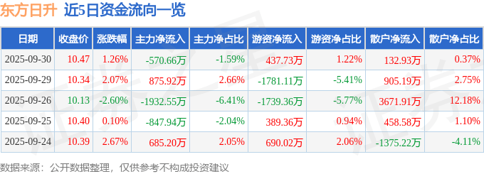 股票行情快报：东方日升（300118）9月30日主力资金净卖出570.66万元