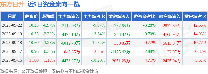 股票行情快报：东方日升（300118）9月22日主力资金净卖出2110.03万元