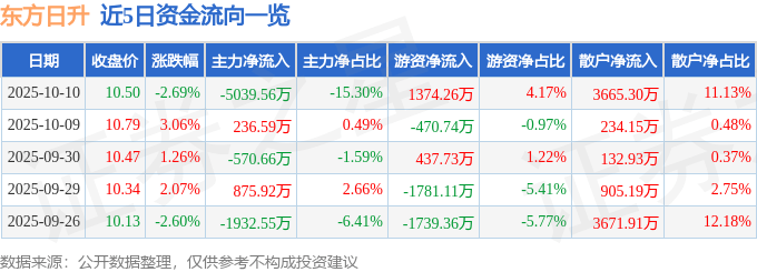 股票行情快报：东方日升（300118）10月10日主力资金净卖出5039.56万元