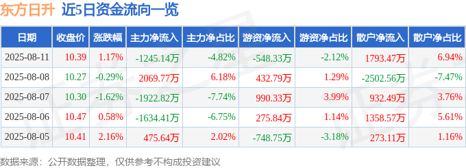 股票行情快报：东方日升（300118）8月11日主力资金净卖出1245.14万元