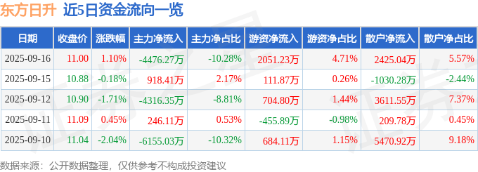 股票行情快报：东方日升（300118）9月16日主力资金净卖出4476.27万元