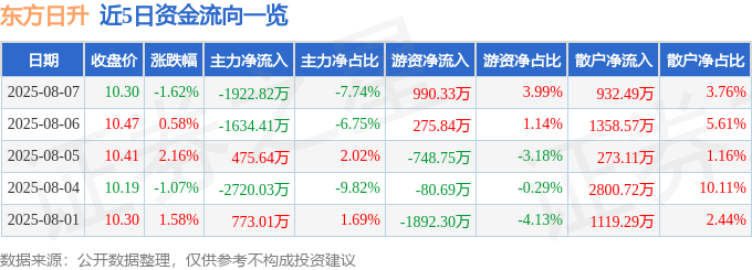 股票行情快报:东方日升(300118)8月7日主力资金净卖出1922.82万元